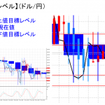 平均足改良版でみる重要目標値レベル：日足は陰線転換に