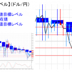 平均足改良版でみる重要目標値レベル：日足は陽線転換に