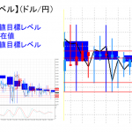 平均足改良版でみる重要目標値レベル：日足は陰線転換に
