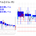 平均足改良版でみる重要目標値レベル：陰線継続の中、下値を試す展開