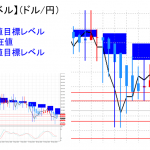 平均足改良版でみる重要目標値レベル：陰線転換後、下値を探る展開