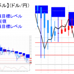 平均足改良版でみる重要目標値レベル：引き続き陰線継続